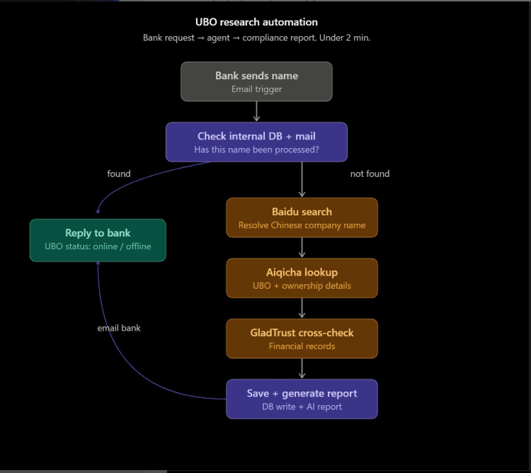 UBO Compliance Automation (n8n) preview